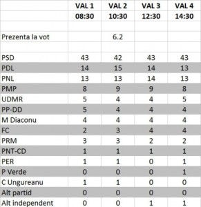 alegeri-europarlamentare-rezultate-partiale-exit-poll